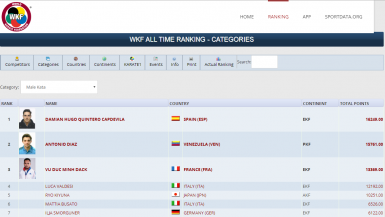 'All Time Ranking' de la Federación Mundial de Karate.